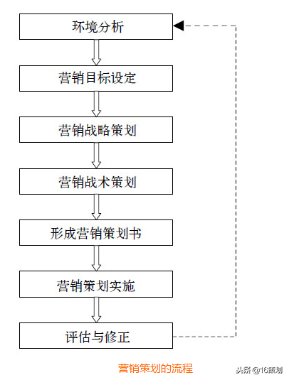 营销策划的流程