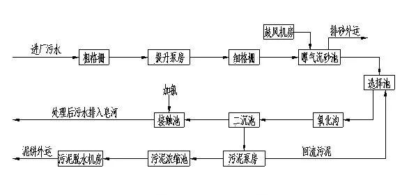 「科普知识」污水处理基础