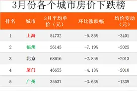 全国最新房价榜出炉，一线城市房价全部下跌图片