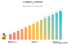 瑞思英语、英孚英语等4家线下英语课咋样？是智商税吗？亲测提醒图片