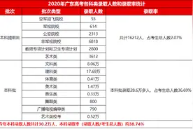 实惨！广东省本科率38%，让我们一起扒扒深圳高中本科率图片