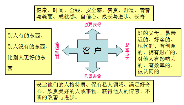 营销界无价的营销培训