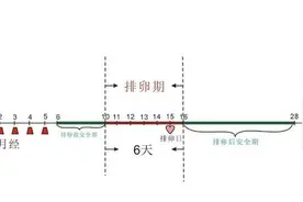 女性处在排卵期，身体会有''信号''发出，你接收到了吗？图片