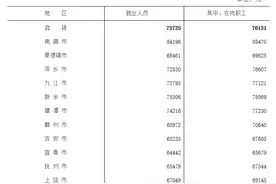 速看！江西各市各行业工资情况公布，你从事的是不是赚钱的行业？图片
