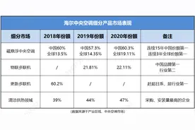 在中央空调行业，中国出现一个“隐形冠军”图片