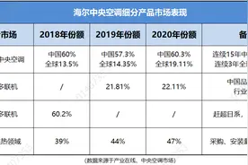 在中央空调行业，中国出现一个“隐形冠军”图片