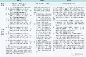 ​一文看懂佛山三旧改造：整村改造，协议出让及收储出让！图片