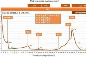 前列腺癌精准诊治病例(2):基因检测为难治性mCRPC患者带来新希望图片
