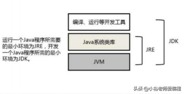 编程语言第一：JAVA——java开发环境