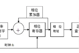 波形发生器设计实例：再析DDS波形发生器设计图片