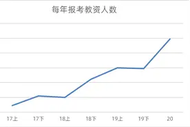 下半年教资考试难度加大！及格率究竟是多少？图片