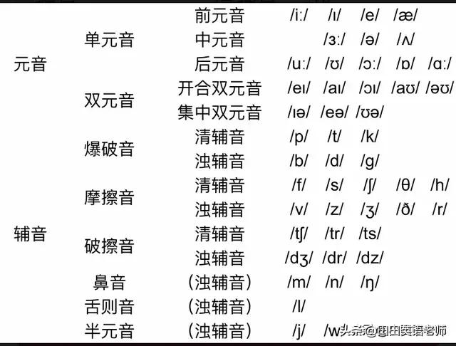 48个英语音标发音表及口型，收藏起来！