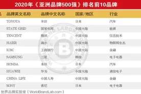 世界品牌实验室公布亚洲品牌 500 强 2020 名单图片