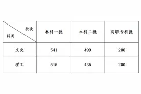 安徽高考分数线公布！文科全省最高分花落合肥！图片