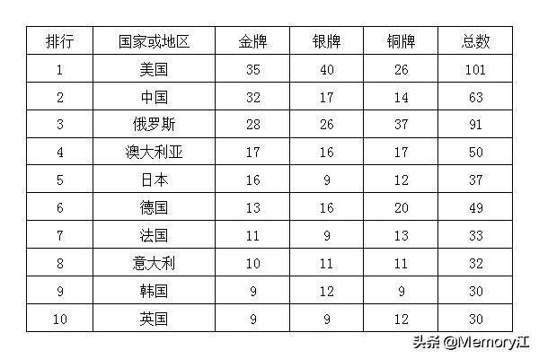 1996-2016奥运会金牌榜