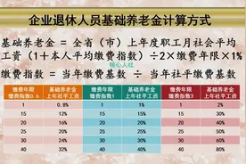 43年工龄养老金能领多少钱？详解基本养老金计算公式的三部分构成图片