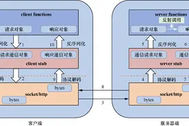 什么是RPC？什么是Restful？它们有什么区别？图片