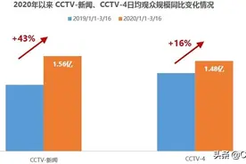 总台新闻收视持续走强，CCTV-4《深度国际》涨幅达81%图片