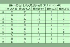2020050期玫瑰福彩3D推荐:本期双胆参考4、7图片