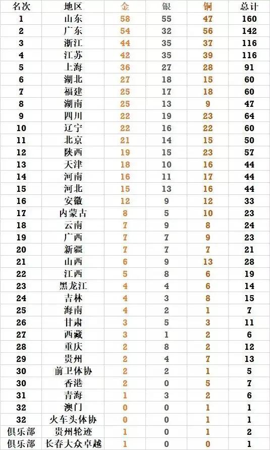 第十四届全运会奖牌榜（最终版）