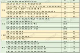最全！七市地2021年西藏初中班(校)招生政审体检最低控制分数线一览图片