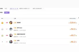 抖音5月10号主播收入榜前60名图片