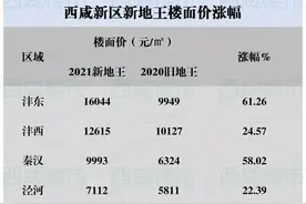 半年时间，地价最高上涨6095元/㎡，西咸新区凭什么？图片