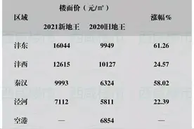 半年时间，地价最高上涨6095元/㎡，西咸新区凭什么？图片