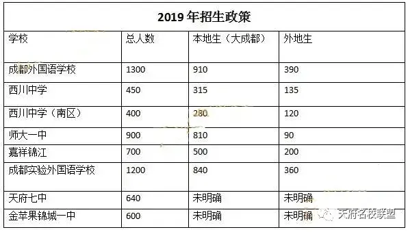 划重点：想在成都读书，户籍越来越重要了！外地生必看