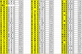 河南省158县市区人均可支配收入排行榜「2019年河南统计年鉴版」图片