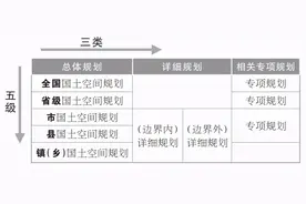 新梳理：国土空间规划政策、体系、审查要点图片