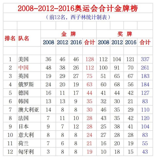 独家!2008-2012-2016奥运会合计金牌榜 美国128金居首 中国112金第2