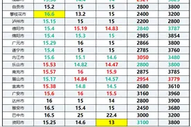 四川省生猪价格涨跌表｜2021年7月13日，成都猪价跌破14元图片