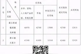 南康新一批征地公告公布！涉及镜坝、龙岭、蓉江、太窝、唐江10个村……速看图片