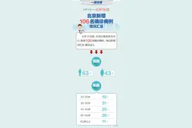 一图读懂｜北京106名确诊病例都是谁？去过哪儿？图片