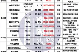 火力全开！下半年将有15大纯新盘重仓南通市区，最高放风价4万/㎡图片