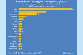 路透社：中国已取代美国成为世界经济“火车头”，网友：意料之中图片