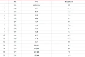 2021湖南特岗教师最低控制分数线已发布图片