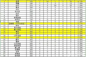 2021年中考强基学校排名，网友点评网红名校，怎么看？图片