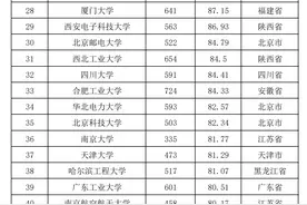 桂电全国第45！2020年全国普通高校学科竞赛排行榜出炉（图）图片
