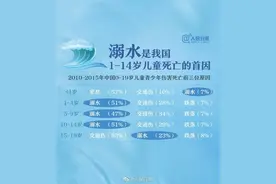 惨痛！广东一周发生3起溺水事故，致6人死亡！图片