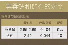 钻石和莫桑钻的区别图片