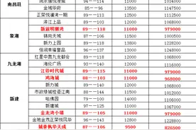 南昌房价阴跌一年之后，100万以下的新盘多达39个，应该怎么选？图片