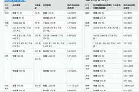 做亚马逊跨境电商一定要看，加拿大站物流配送费用一览表图片