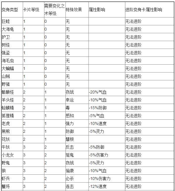 梦幻西游：实用攻略！低级变身卡如何变废为宝？