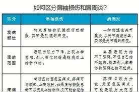 肩痛不一定犯了肩周炎 除肩袖撕裂外 胆囊炎、冠心病、肿瘤也会导致肩痛图片