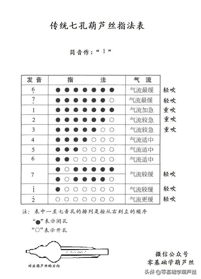 葫芦丝指法对照表