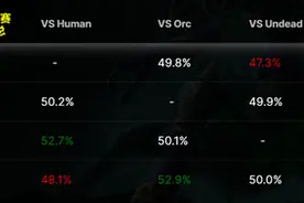 当初你的魔兽种族是怎么选出来的 一组数据告诉你答案图片