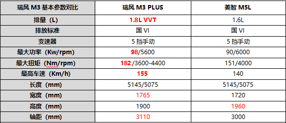 4年销量破15万台！瑞风M3注入新生力量，全面提升的PLUS了解下