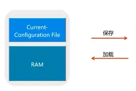 21、90秒快速“读懂”VRP配置文件查询、保存、修改、比较和重置图片